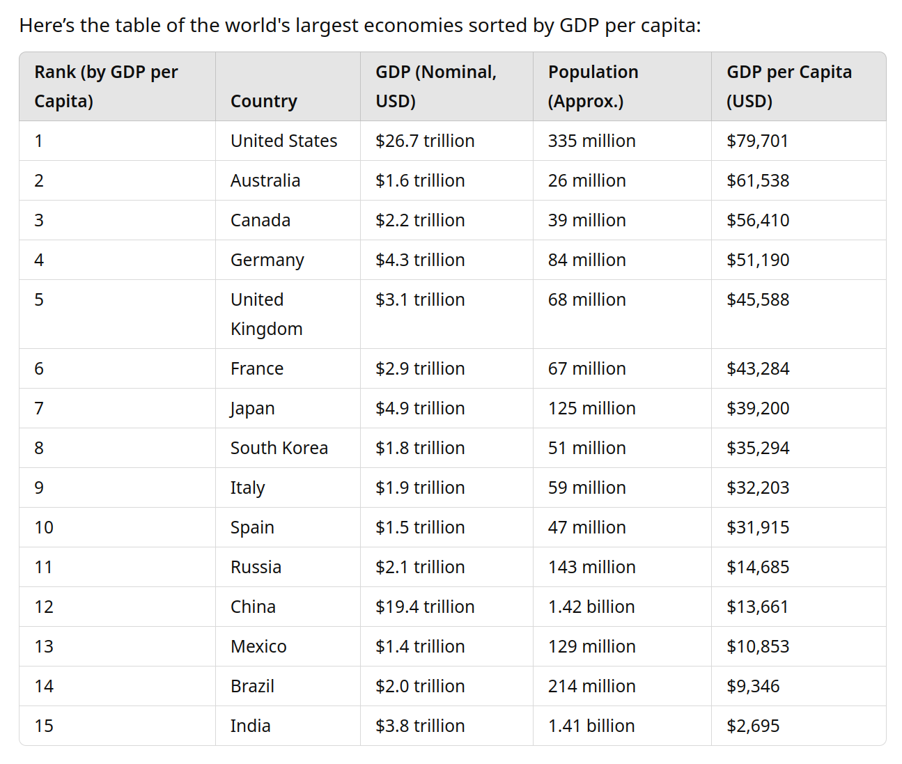 GDP per Capita