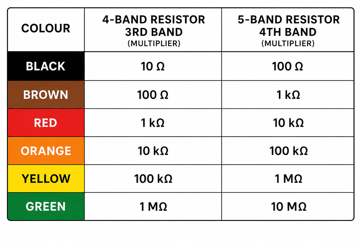 Third and fourth band multipliers for resistor colour coding