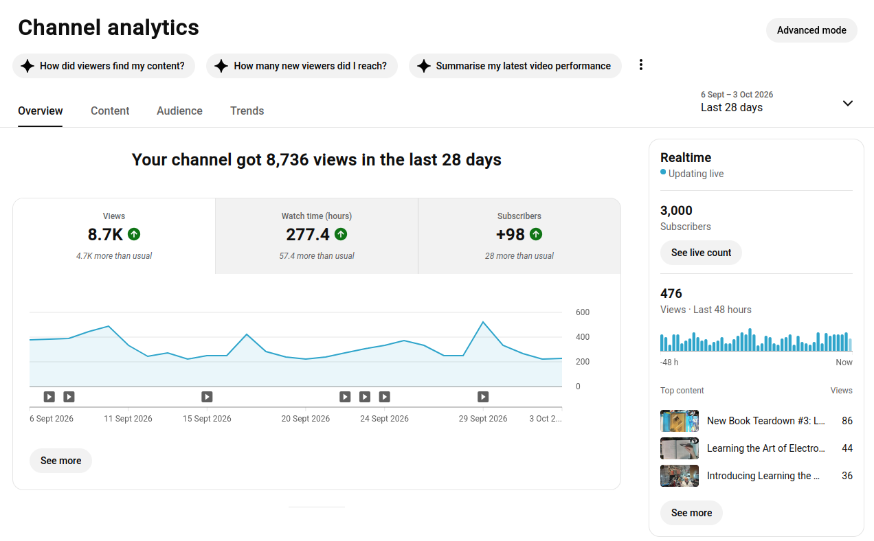 In The Lab With Jay Jay reaches 3,000 subscribers